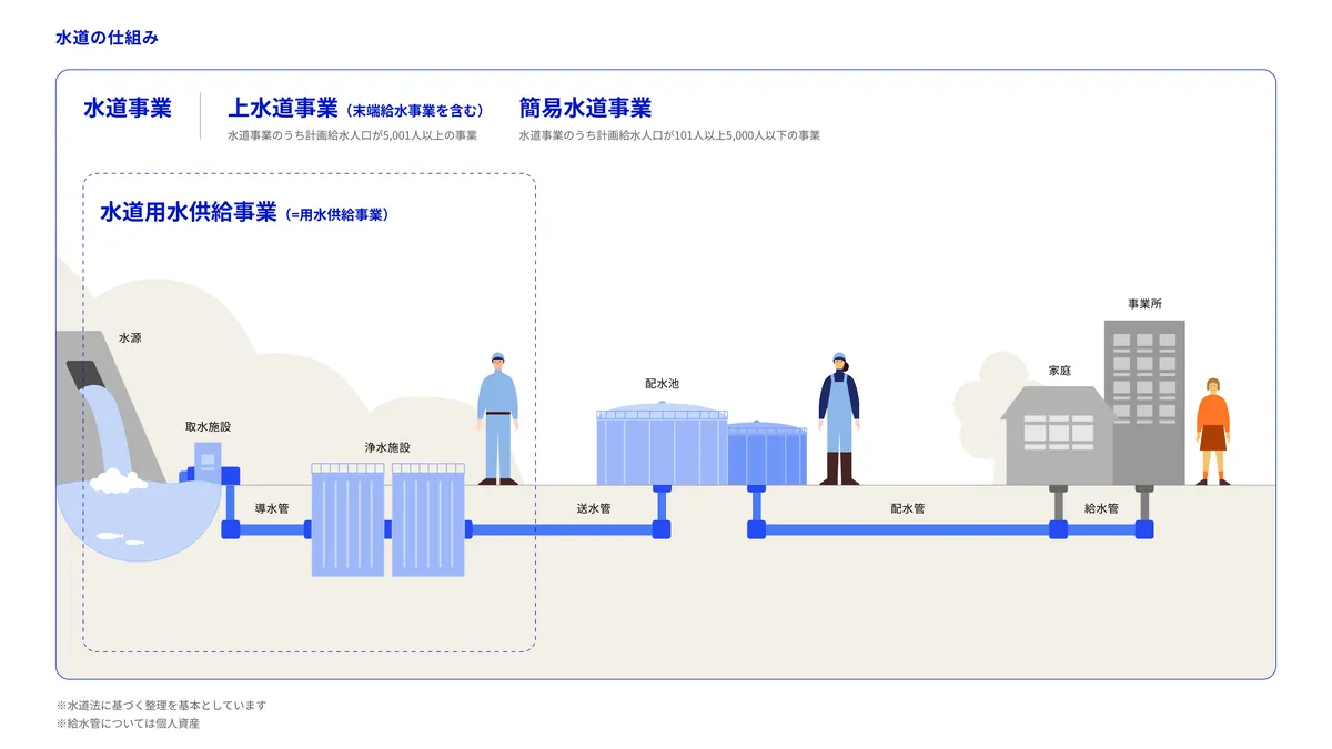 2026年7月3日：全国の水道事業の経営状況を一覧で把握（デジタル庁）のサムネイル画像