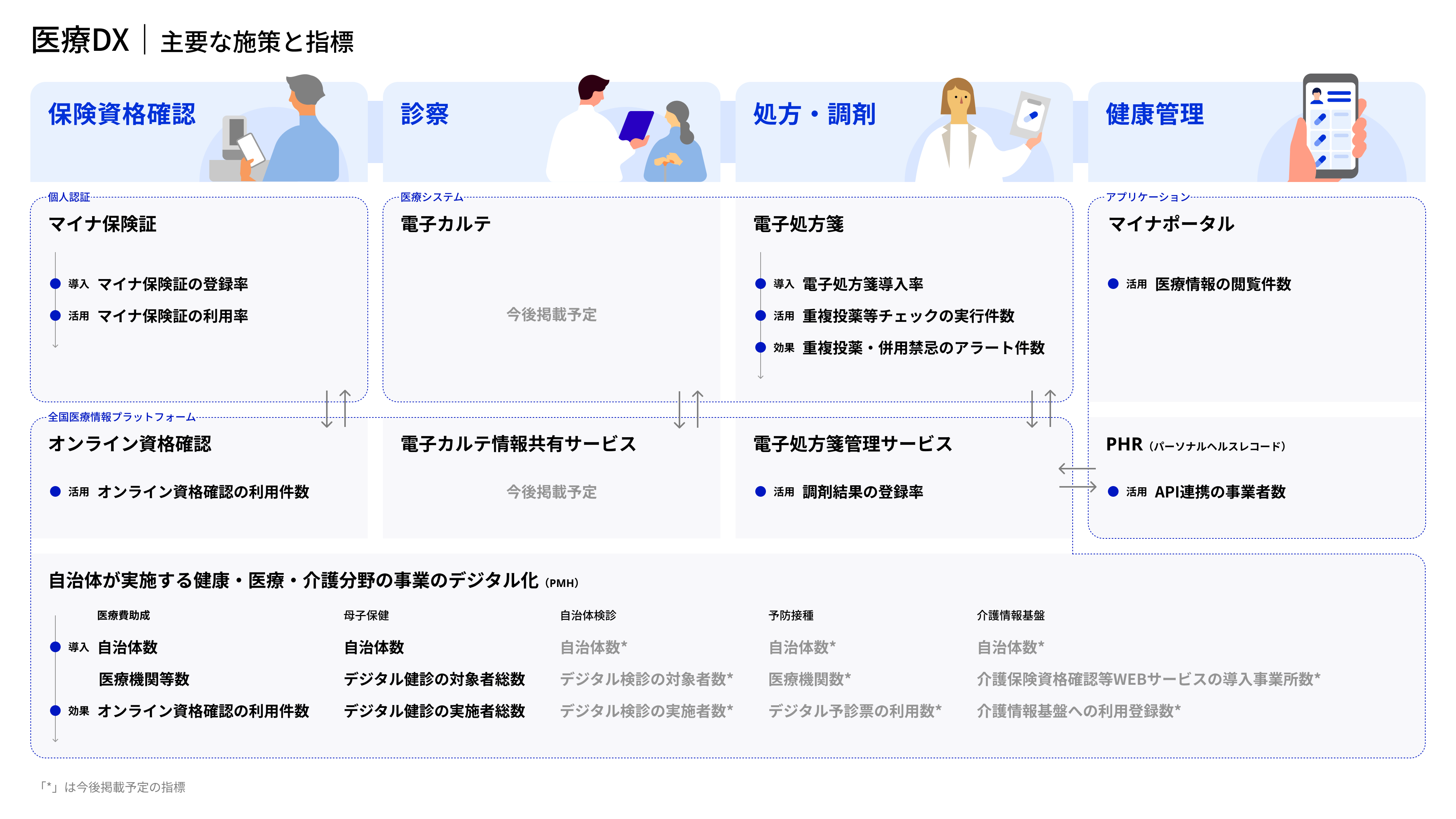 2026年7月7日:医療DXの進捗状況を確認できるダッシュボード公開(デジタル庁・厚労省) - デジタル庁RSS等の記事画像