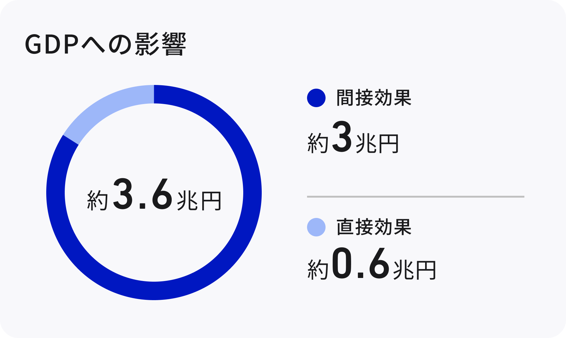 2026年8月31日:アナログ規制見直し状況更新、経済効果約3.6兆円(デジタル庁) - デジタル庁RSS等の記事画像