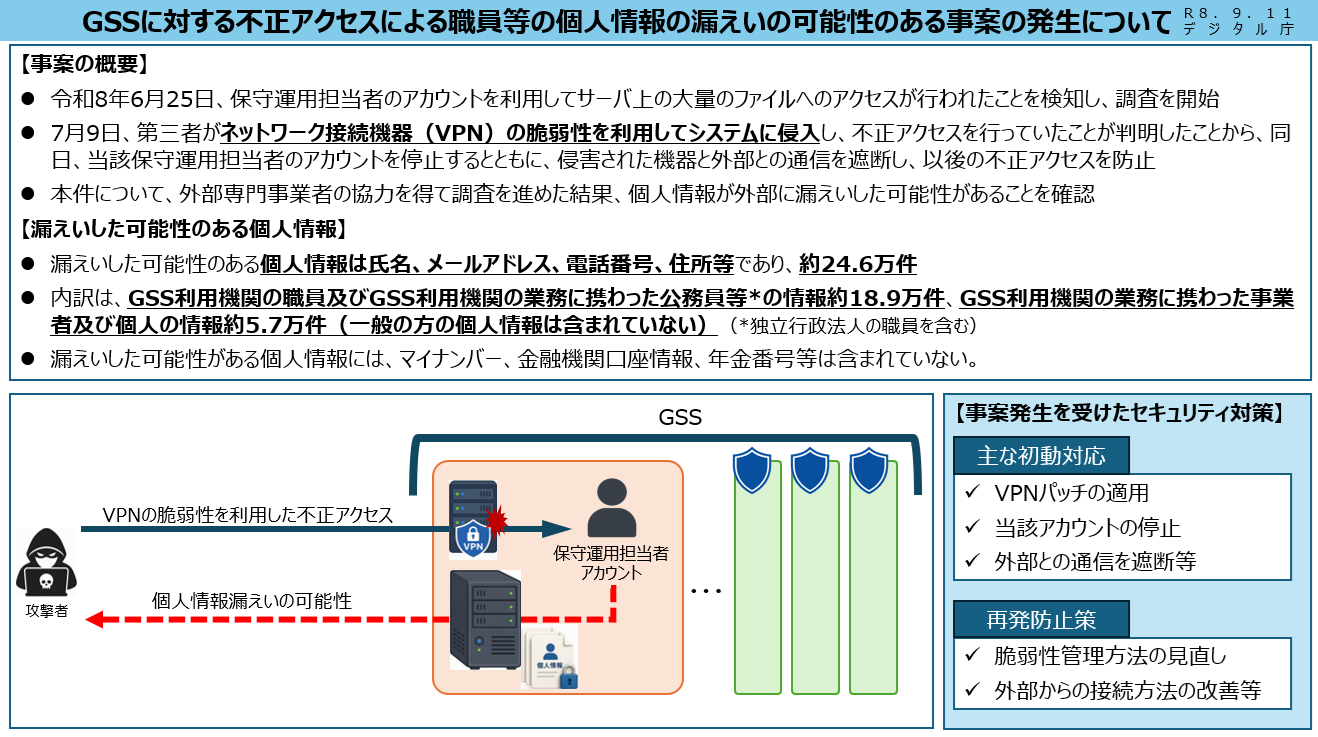 GSS不正アクセスで約24.6万件の個人情報漏えい可能性（デジタル庁）のサムネイル画像