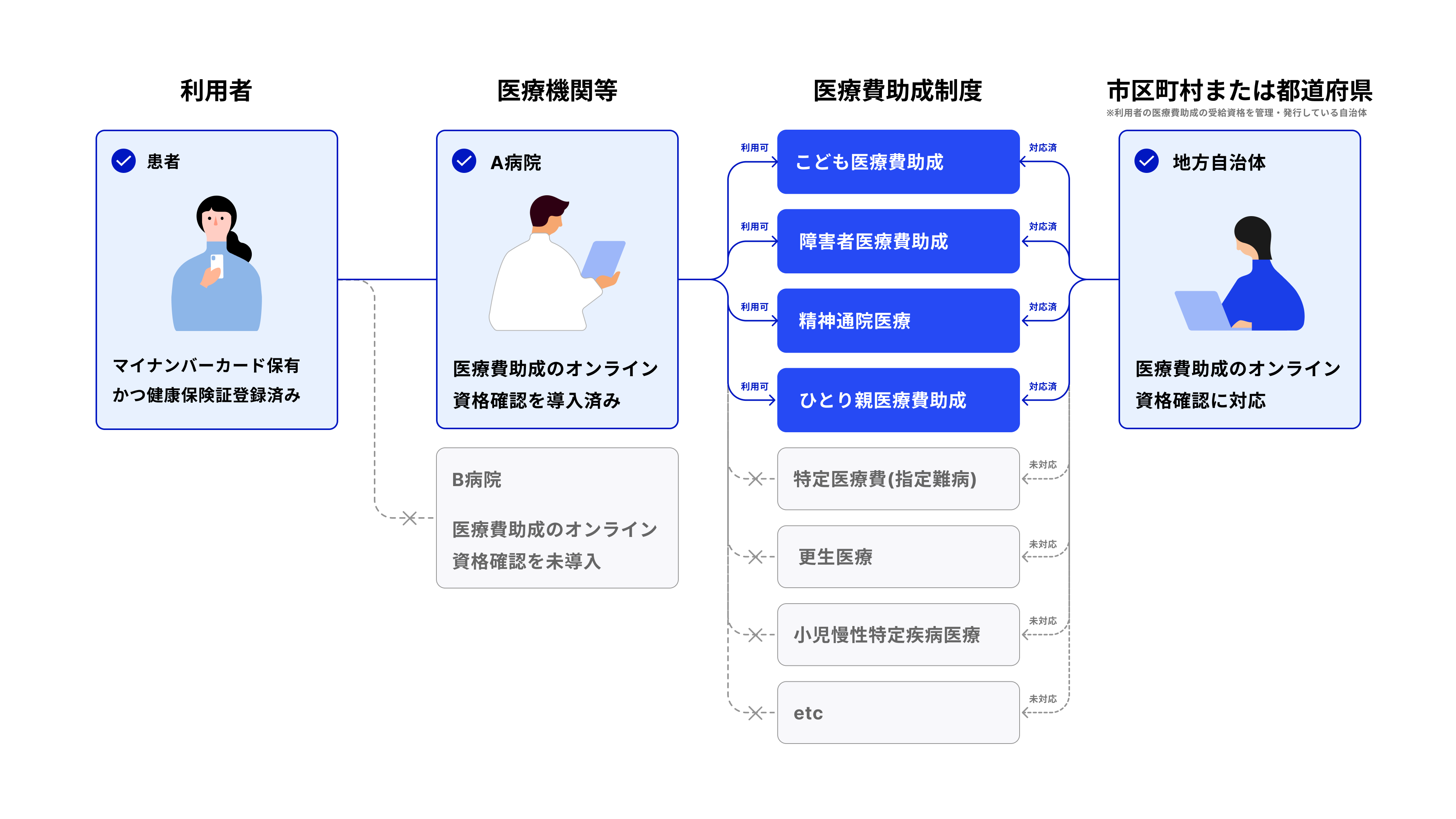 2026年9月30日:医療費助成のオンライン資格確認状況を一覧化(デジタル庁) - デジタル庁RSS等の記事画像