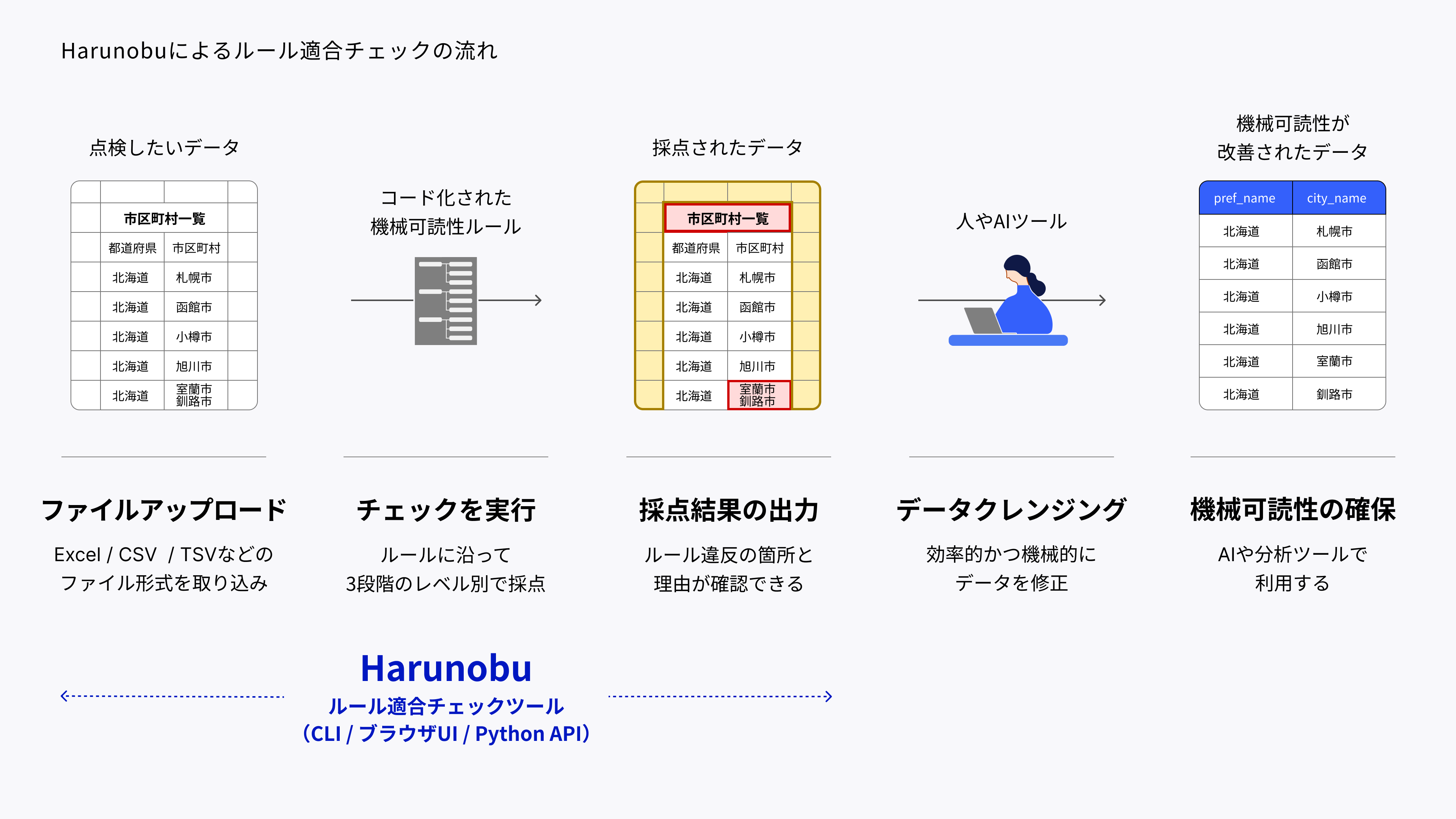 デジタル庁、行政データの機械可読性をチェックするツールを公開のサムネイル画像