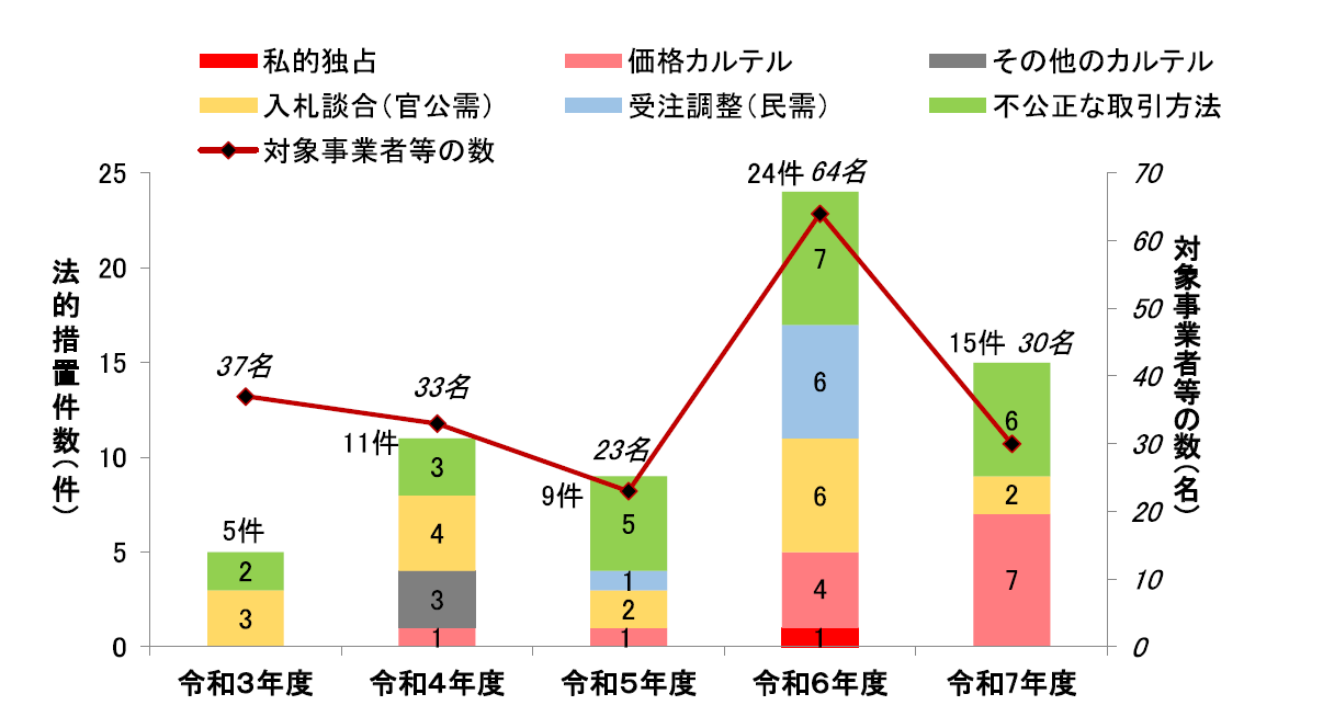 2026年6月8日:公正取引委員会、ガソリン価格カルテルなど36件の独占禁止法違反事件を処理(令和7年度) - 公正取引委員会プレスリリース(主要報道)の記事画像