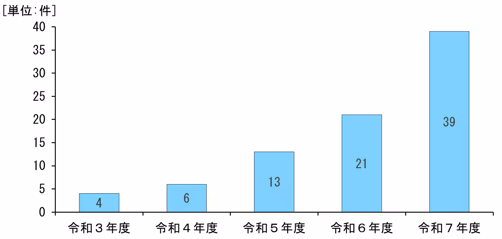 2026年6月10日:不当取引勧告39件、原状回復額25.5698億円 取引適正化施策公表(公正取引委員会) - 公正取引委員会プレスリリース(主要報道)の記事画像