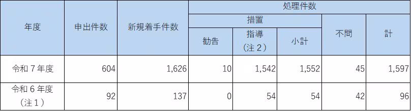 2026年6月10日:フリーランス取引適正化法の運用状況公表(公正取引委員会) - 公正取引委員会プレスリリース(主要報道)の記事画像
