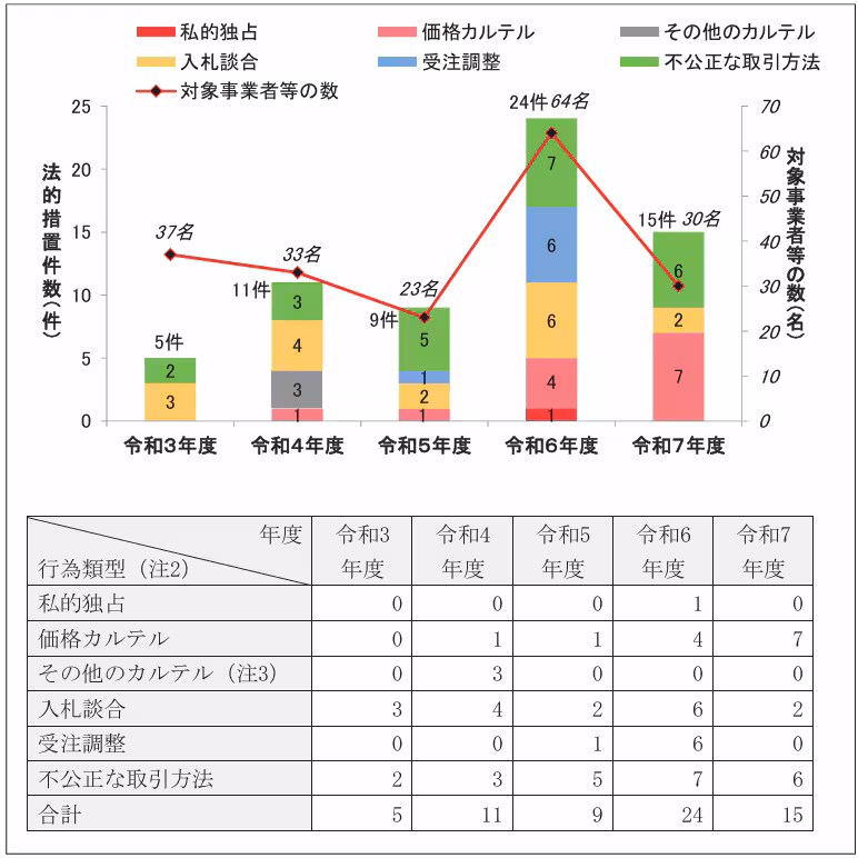 2026年6月22日:公正取引委員会、下請法改正など独占禁止法制の動きを報告(国会) - 公正取引委員会プレスリリース(主要報道)の記事画像