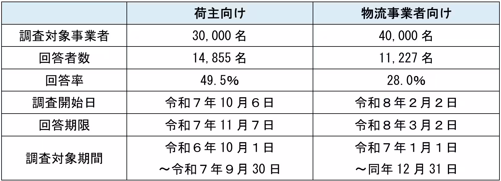 2026年6月25日:荷主と物流事業者の取引ルール強化 追加費用支払い不足も規制(公正取引委員会) - 公正取引委員会プレスリリース(主要報道)の記事画像