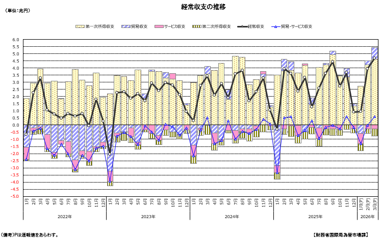2026-05-13:令和8年3月中 国際収支状況(速報)の概要 - 財務省RSS等の記事画像
