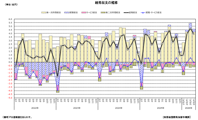 2026-06-08:令和8年4月中 国際収支状況(速報)の概要 - 財務省RSS等の記事画像