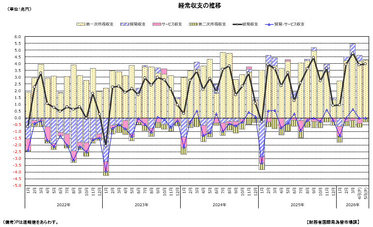 2026年7月8日:5月の貿易黒字回復、経常収支も改善(財務省) - 財務省RSS等の記事画像