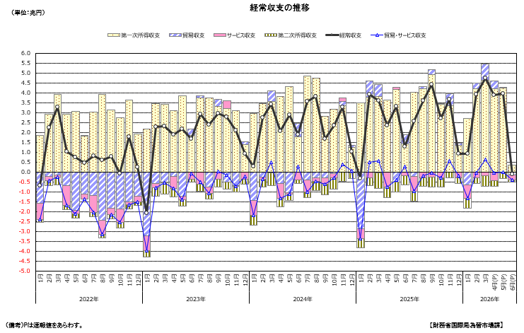 2026年8月10日：6月の貿易赤字拡大、経常収支も赤字に（財務省） - 財務省RSS等の記事画像