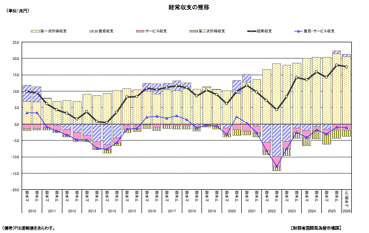 2026年8月10日:上半期経常黒字拡大、貿易赤字縮小(財務省) - 財務省RSS等の記事画像