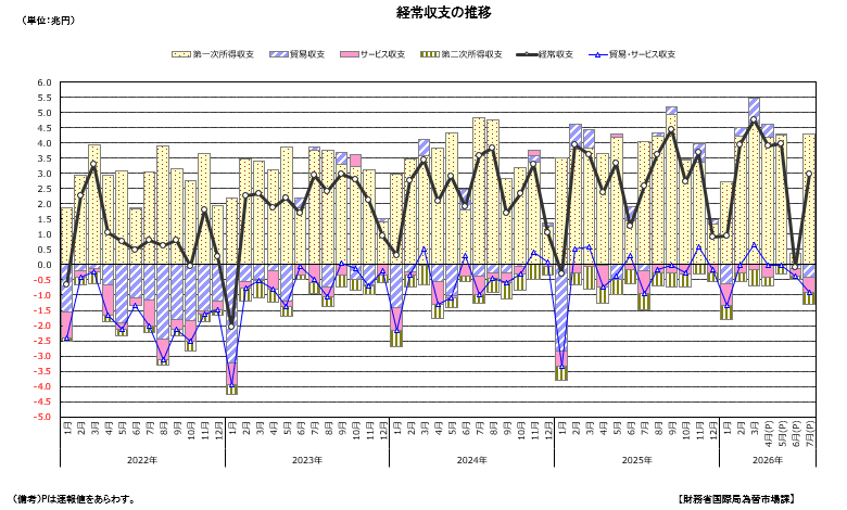 2026年9月8日:日本7月の経常黒字拡大、貿易赤字縮小(財務省) - 財務省RSS等の記事画像