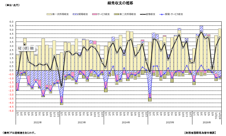 2026年10月8日:日本8月の国際収支、経常黒字が拡大 - 財務省RSS等の記事画像